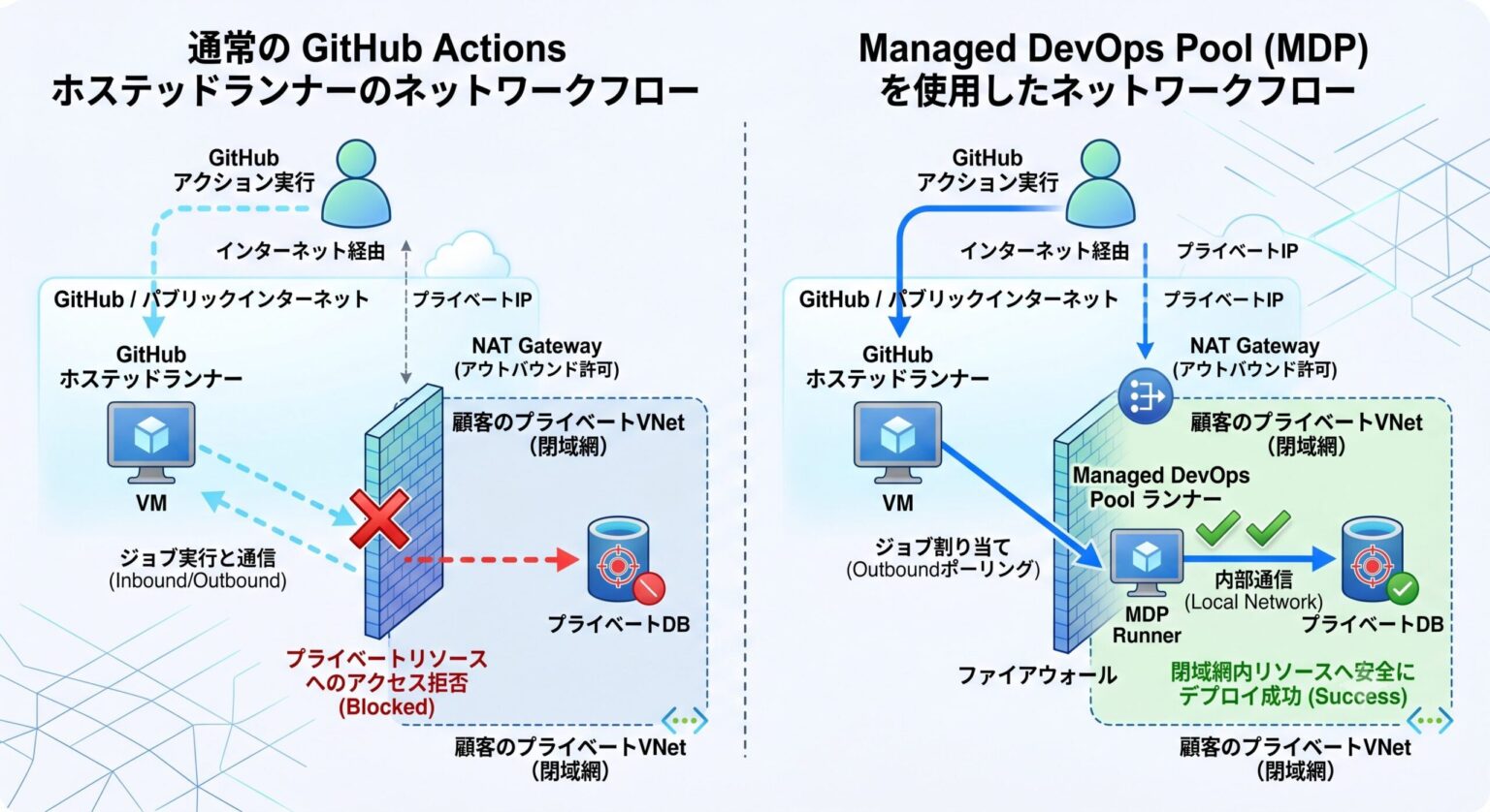 Managed DevOps Pool (MDP) を使って閉域ネットワークでGitワークフローを実行しよう | AIとクラウドについて学ぶ ...