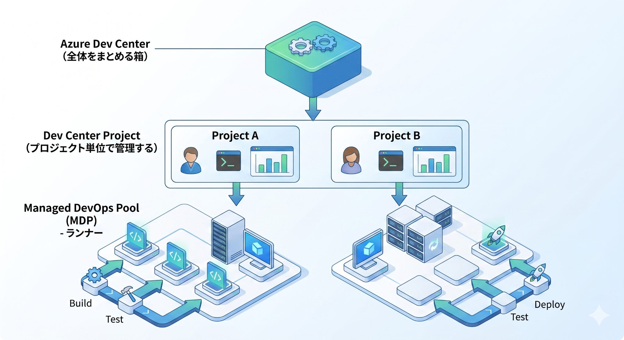Managed DevOps Pool (MDP) を使って閉域ネットワークでGitワークフローを実行しよう | AIとクラウドについて学ぶ ...