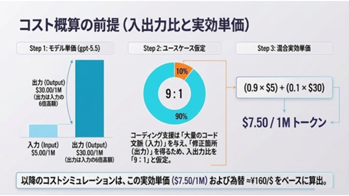コスト概算の前提。Step1モデル単価、Step2入出力比9:1、Step3混合実効単価$7.50/1Mトークンの算出