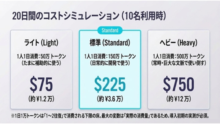 20日間のコストシミュレーション（10名利用時）。ライト約$75、標準約$225、ヘビー約$750