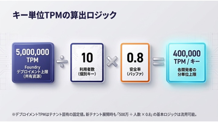 キー単位TPMの算出ロジック。5,000,000 TPM ÷ 10人 × 0.8（安全率）＝ 400,000 TPM/キー