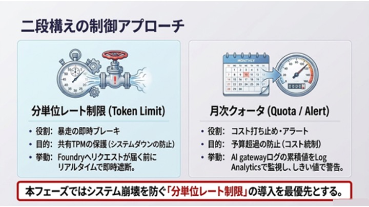 二段構えの制御アプローチ。左が分単位レート制限（暴走の即時ブレーキ）、右が月次クォータ（コスト打ち止め・アラート）